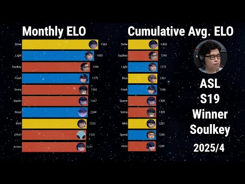 Best Starcraft Players by ELO Score (2024-2025)