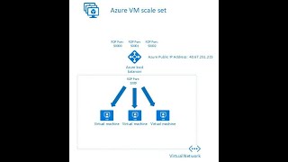 Azure Virtual Machine Scale Set| Explained Step-by-Step| VM Scale Set