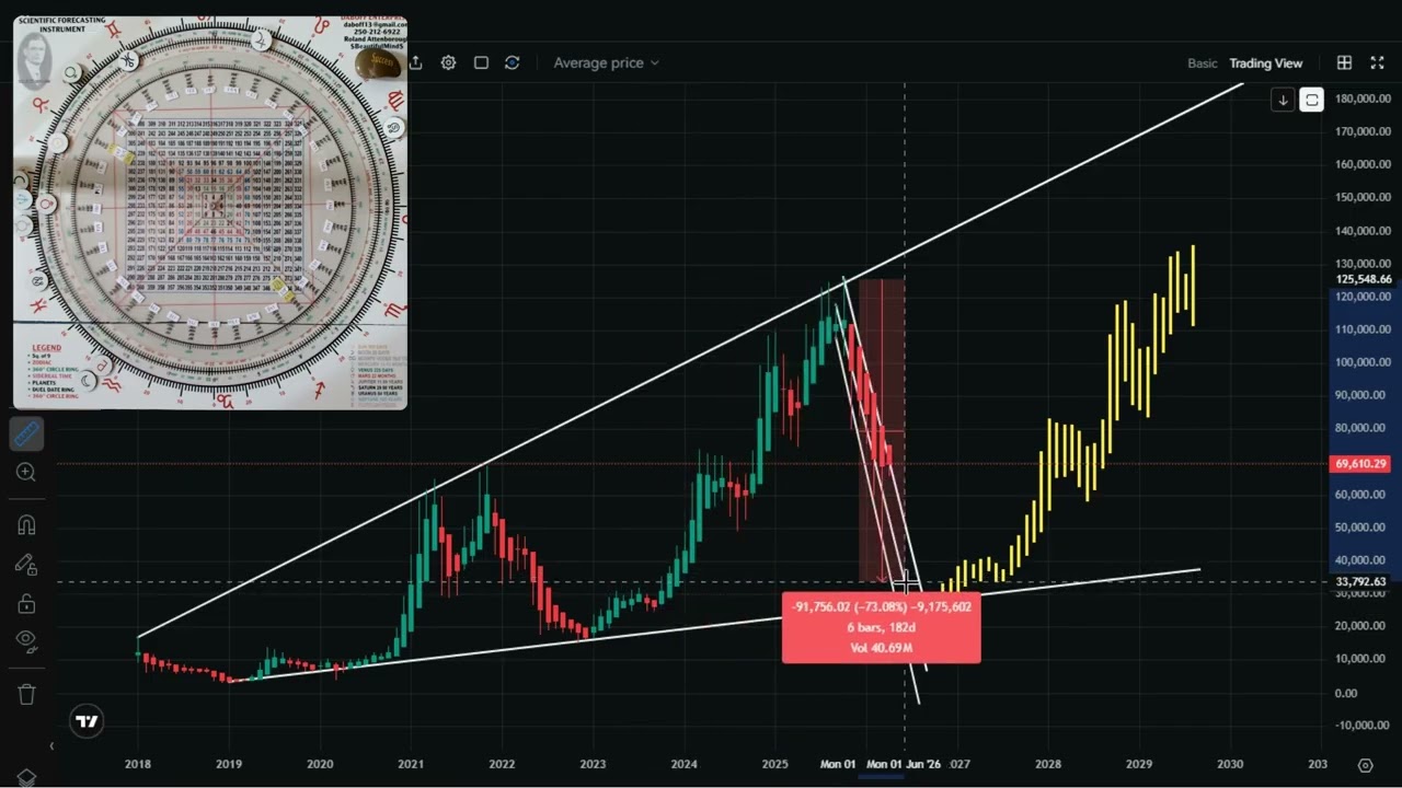 Predict the Future based upon the Past