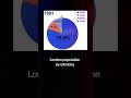 London population by ethnicity since 1960 #London #Population #Ethnicity #OldLondon #Islam #Muslims