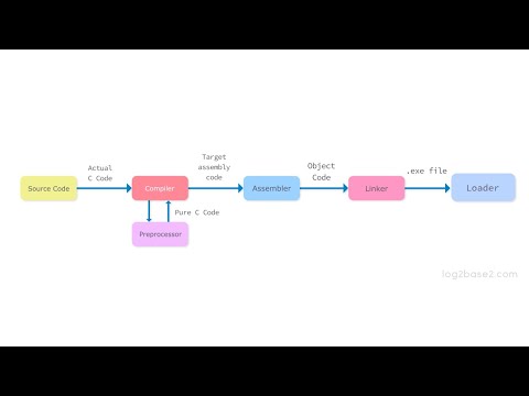 2 6c Program Execution Stepspreprocessorassemblerlinkerloaderc Programming