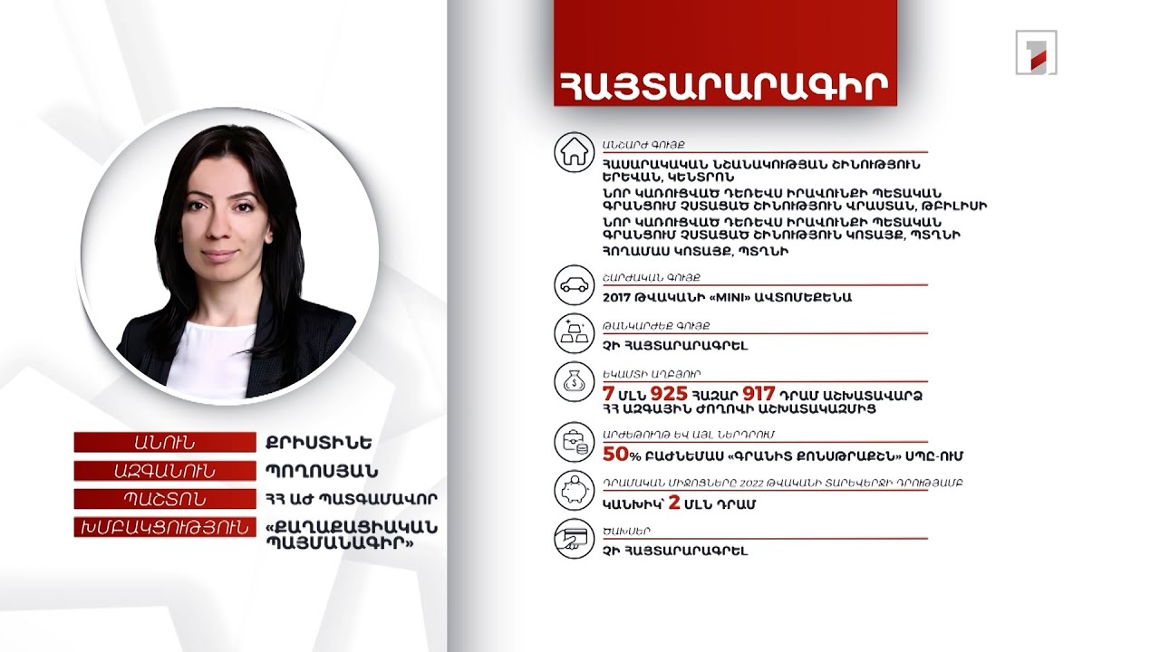 4 անշարժ գույք, ավտոմեքենա, 2 մլն դրամ. ՀՀ ԱԺ պատգամավոր Քրիստինե Պողոսյանի հայտարարագիրը
