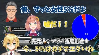 ロクフリカスタム中に舞元の視聴者割合を聞いて今日一驚くひまちゃん/今の視聴者割合がちょうどいい3人【卯月コウ/舞元啓介/本間ひまわり】