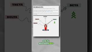Download lagu Rahasia Gelombang Otak: Beta, Alfa, Theta, dan Tidur! #shorts mp3