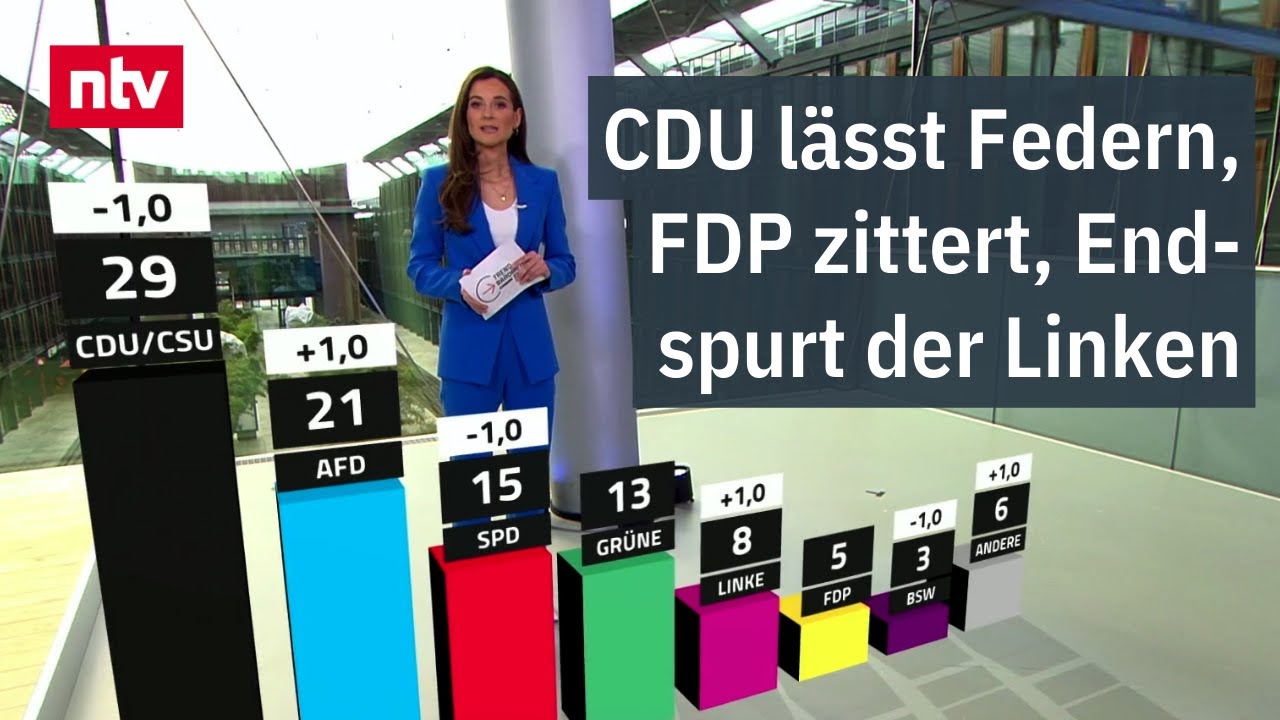 RTL/ntv-Trendbarometer: CDU lässt Federn, FDP zittert, Endspurt der Linken