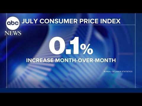 Inflation eases but stays above pre-Iran war level