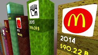 Market cap history of McDonald from 2001 to 2022