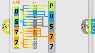 Meaning of OBD p0577