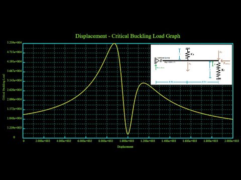 Critical Buckling Load Geometric Nonlinearity Analysis in C programming