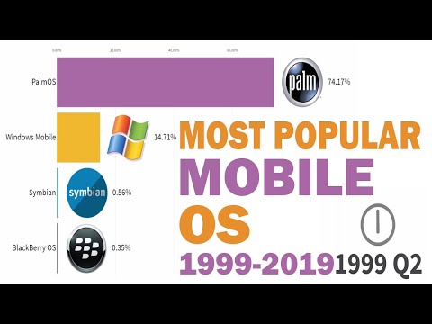TOP 5 Most Popular Mobile Operating Systems 1999-2019