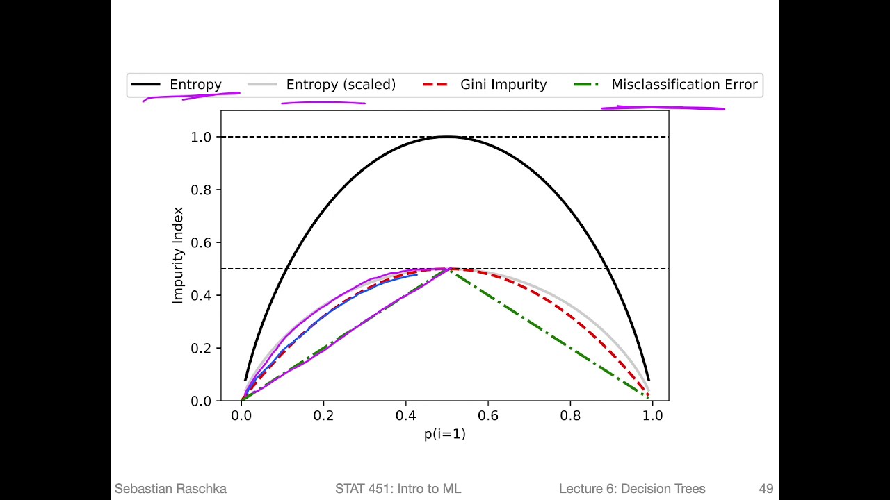 6.5 Gini & Entropy versus misclassification error (L06: Decision Trees)