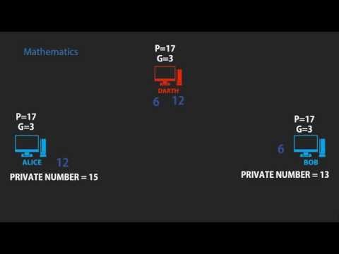 Diffie-Hellman Key Exchange