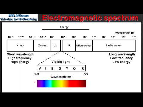 S1.3.1 The Electromagnetic Spectrum