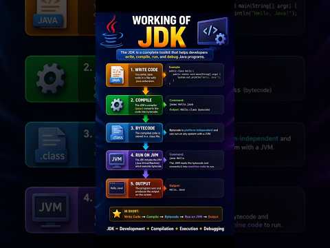 👉 JDK vs JRE vs JVM in 60 Seconds 🔥 | Tamil Coding #coding #tamilcoding #java #learnjava #learncode