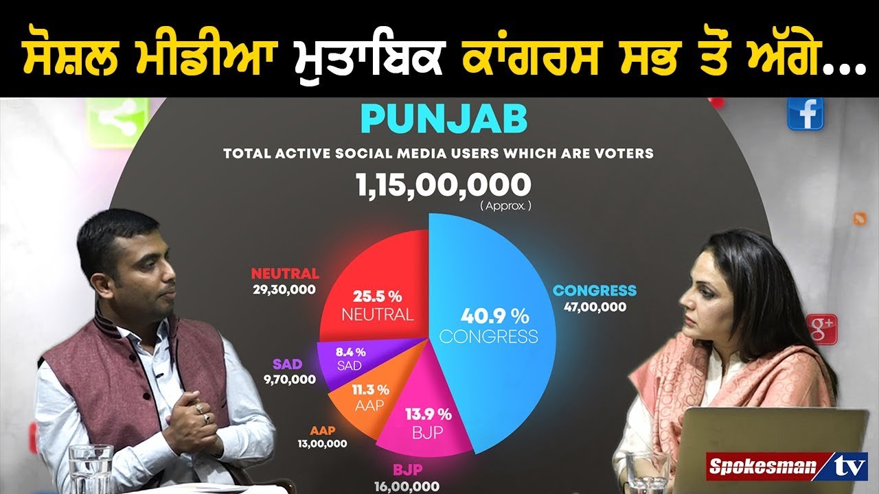 Congress Is Ahead Going By Social Media Trends: Himanshu Pathak Congress Is Ahead Going By Social Media Trends: Himanshu Pathak