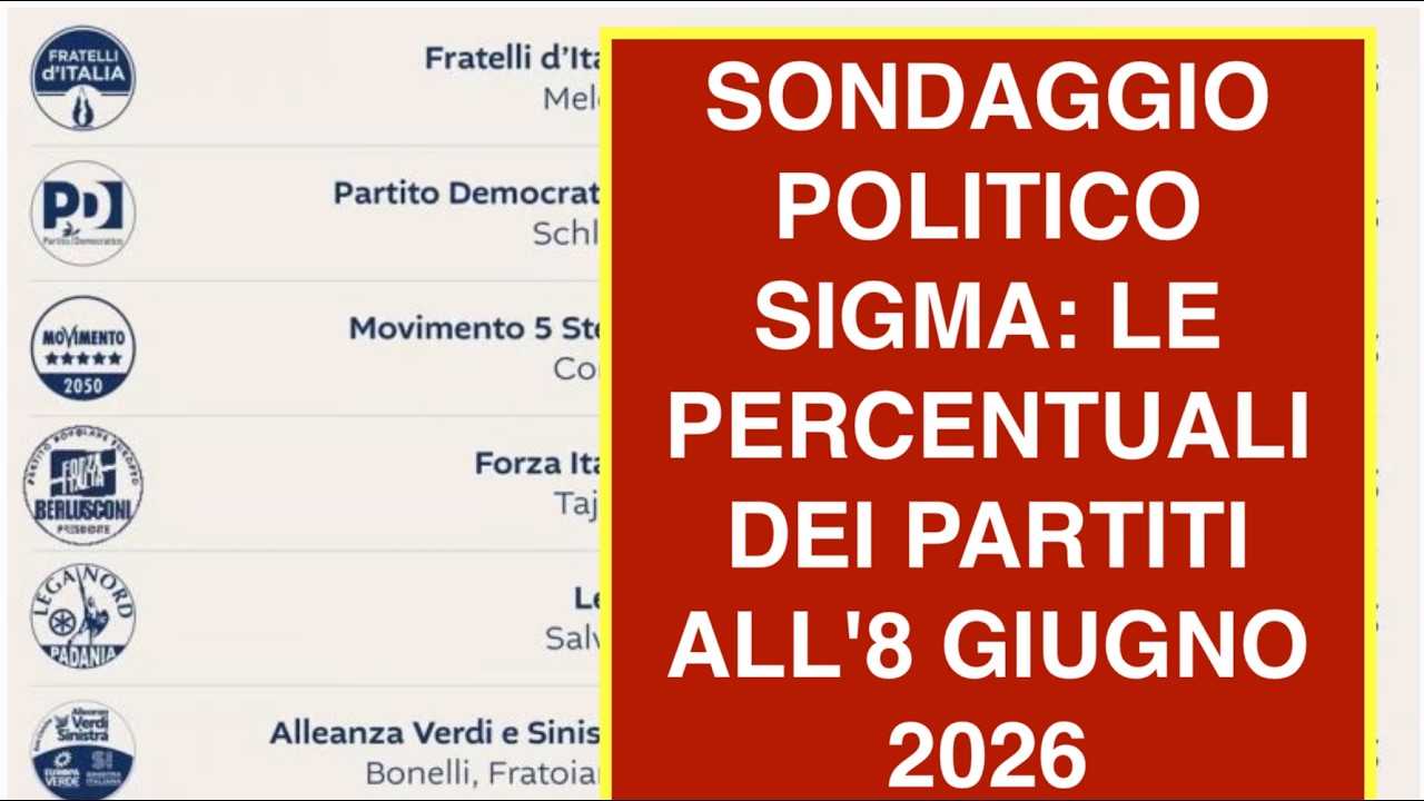 SONDAGGIO POLITICO SIGMA: LE PERCENTUALI DEI PARTITI ALL'8 GIUGNO 2026