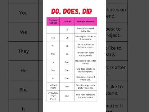 "Do, Does, Did: English Grammar Guide with Pronouns and Examples"