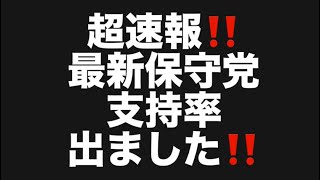 超速報‼️最新保守党支持率出ました‼️#百田尚樹　#有本香　#保守党　#河村たかし　#減税日本　#北村晴男　#竹上ゆうこ  #高市早苗　 #リハック　#アベプラ　#古屋圭司　#萩生田光一　#政党支持率