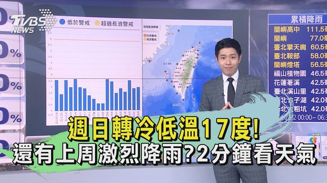 週日轉冷低溫17度!還有上周激烈降雨? 2分鐘看天氣