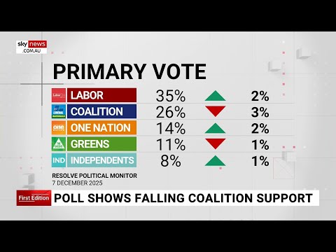 Support for Coalition falls to record low as support for One Nation grows