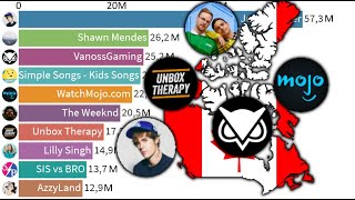 TOP 10 - Most Subscribed YouTube Channels from Canada - 2005-2020