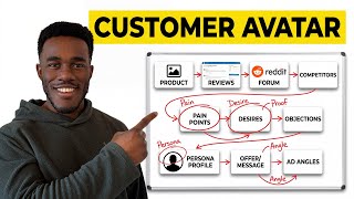 The Only Customer Research Framework You Need | Avatar vs Sub-Avatar System