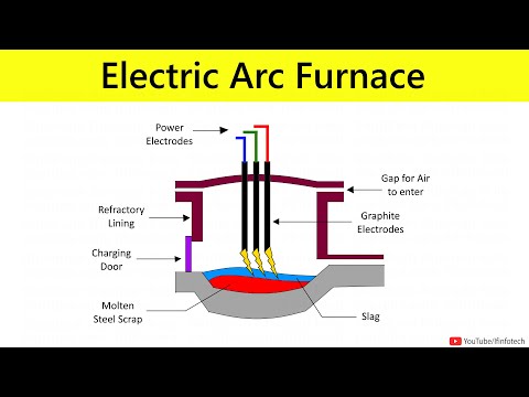 Electrical Arc Furnace Working Animation | Casting Process | Manufacturing Processes by Shubham Kola