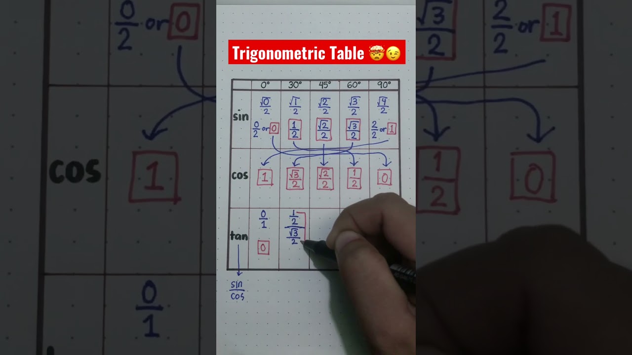 Trigonometric Ratios Table | How to remember the trigonometric table #math #mathlove #mathtricks