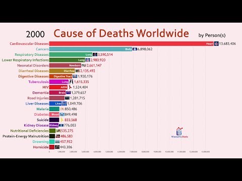 Top 20 Cause of Deaths Worldwide (1990-2018)
