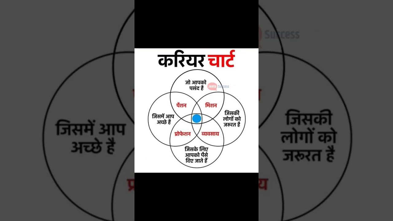 career chart #careerreading #lifequotes #selfimprovement #selfdevelopment #iasinterview #ias