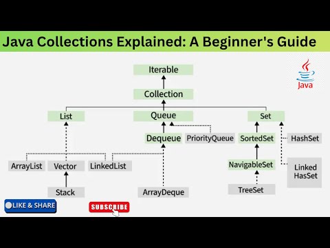 Java Collections Explained A Beginners Guide Part 2 Java