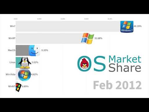 Most Popular Operating Systems, 2003 - 2019