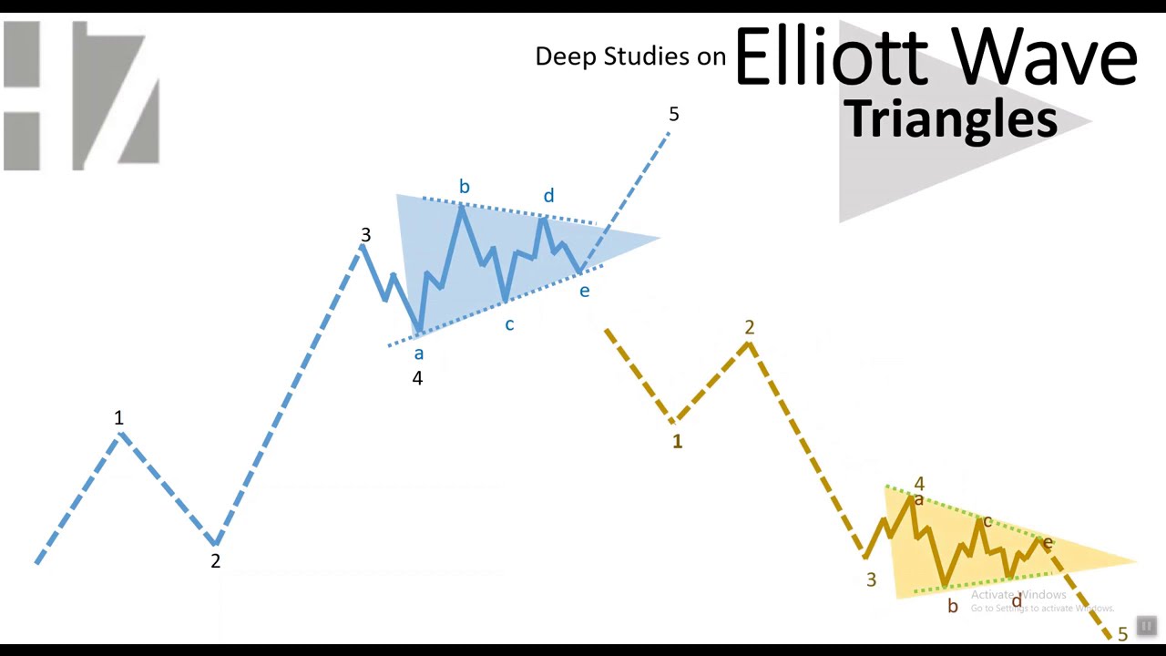 Elliott Wave Triangle in Depth