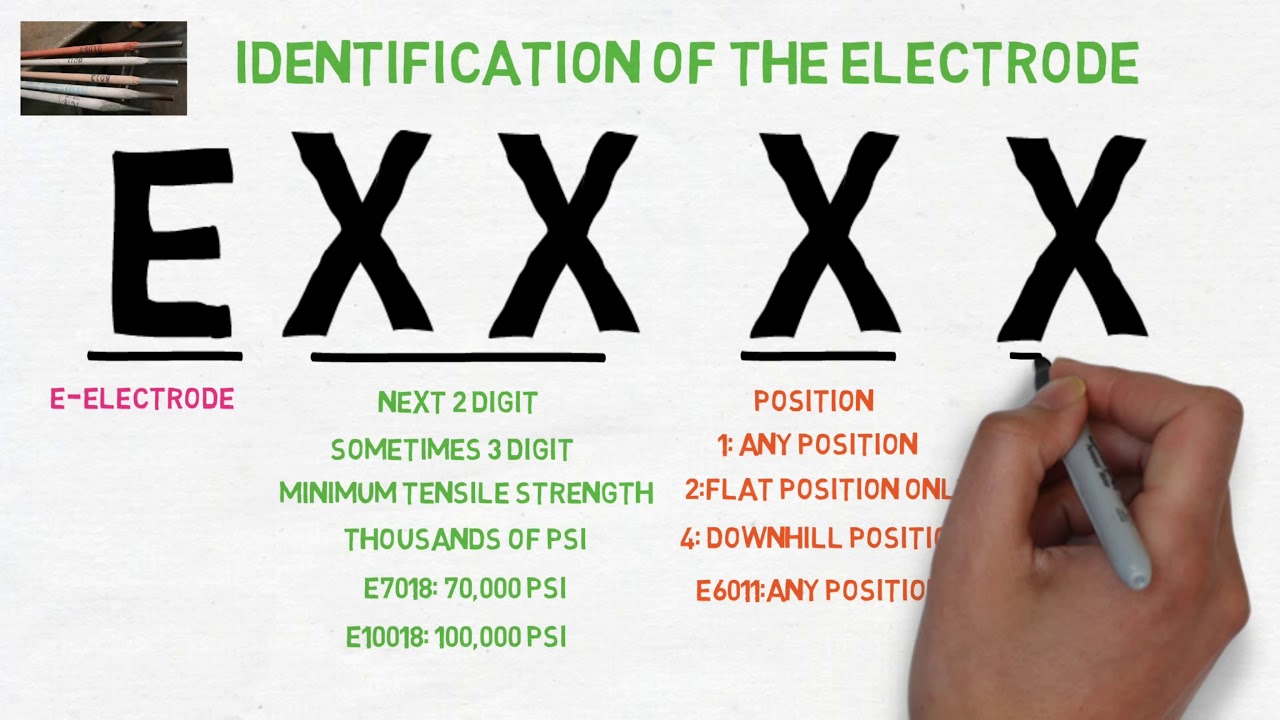 Arc Welding Electrode/Stick/Rod Identification System