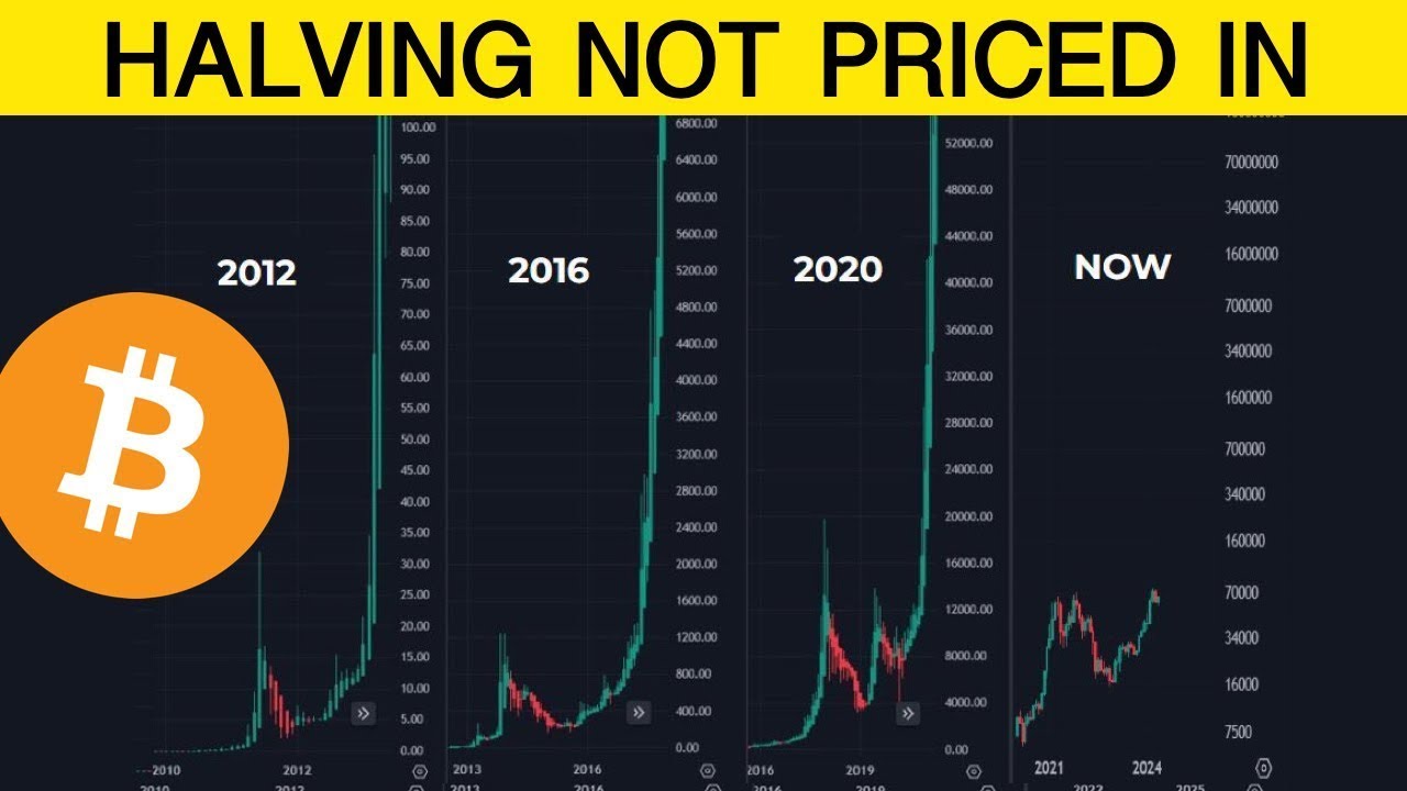 Here’s Why the Bitcoin Halving Is NOT Priced In