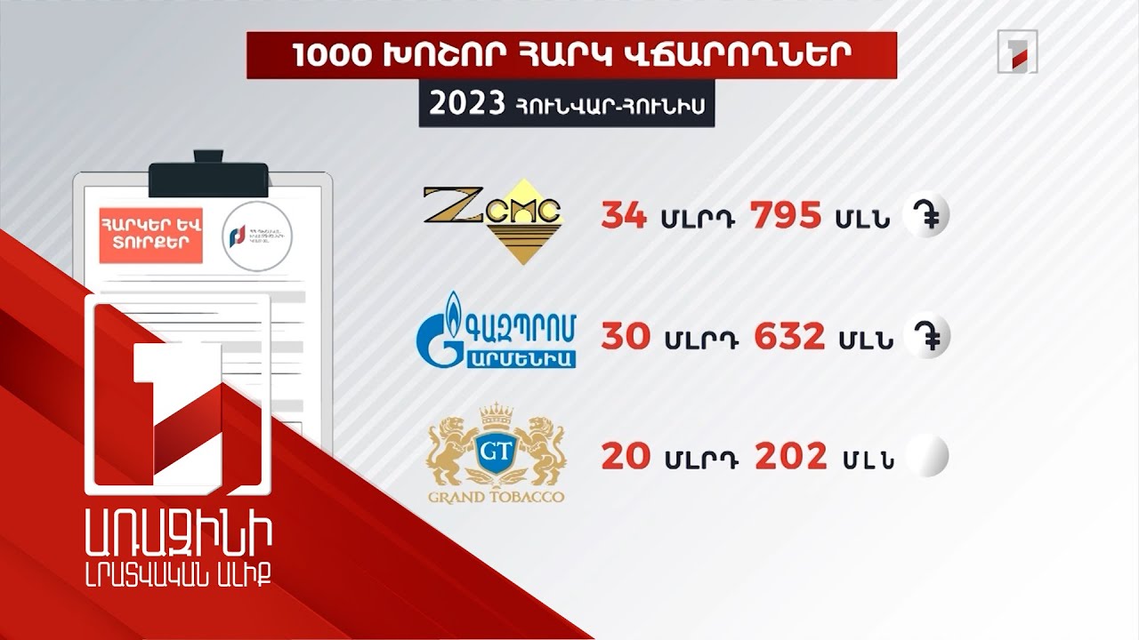 1000 խոշոր հարկ վճարողների ցանկում առաջատարը «Զանգեզուրի պղնձամոլիբդենային կոմբինատն» է