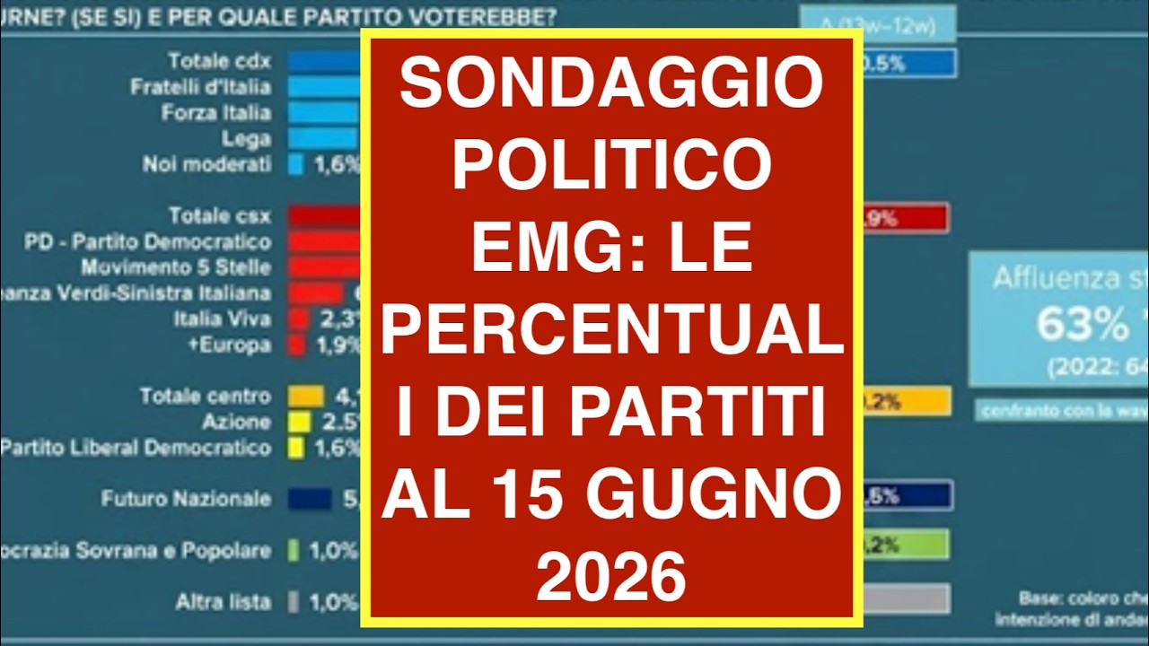 SONDAGGIO POLITICO EMG: LE PERCENTUALI DEI PARTITI AL 15 GUGNO 2026