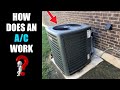 How a Home AC Works For Dummies