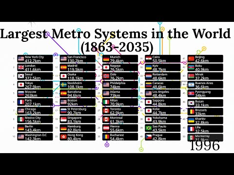 Largest Metro Systems in Length (1863-2035)
