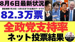 【8/6最新調査】全政党支持率82.3万票ネット投票結果 (7月20日～8月5日までのYouTubeアンケート集計結果）