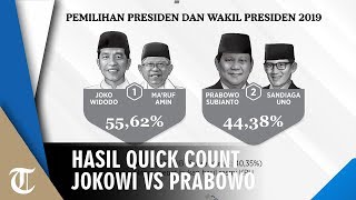 Litbang Kompas Hasil Quick Count Data Masuk 42.00%