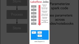 Lakeflow Jobs - Data Pipeline Orchestration in Databricks