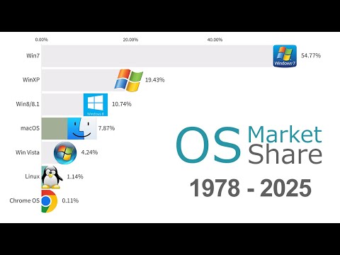 Most Popular Operating Systems (Desktop & Laptops) 1978 - 2025
