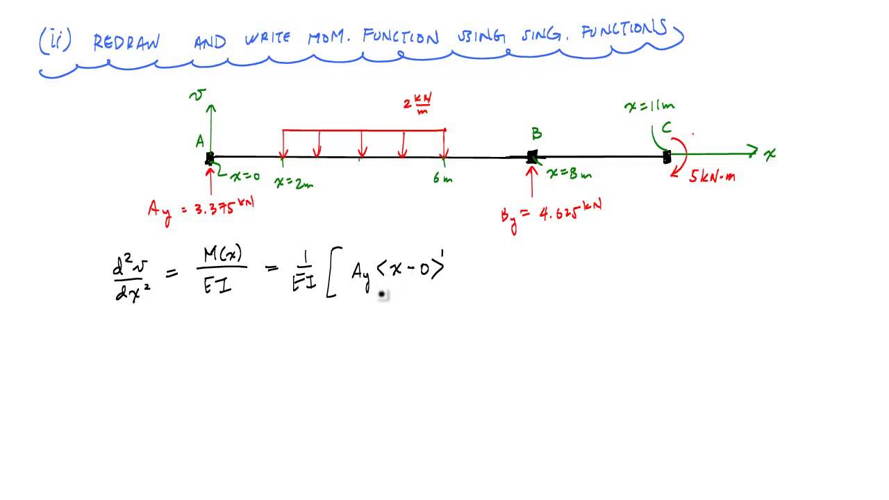 Beam Deflections with Singularity Functions (Example 2) - Mechanics of Materials