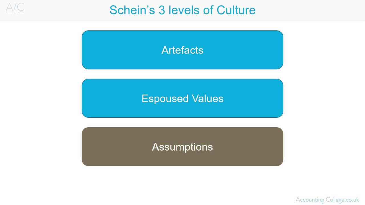 Schein's Three levels of culture - A-Z of business terminonology