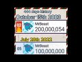 MrBeast Journey from 100-200M subscribers