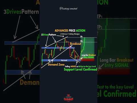 How to trade Advanced price action ✅