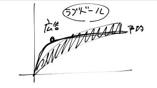【都市伝説】広告がつかない動画伸びにくい説