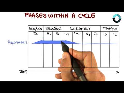 Lesson Overview Georgia Tech Software Development Process