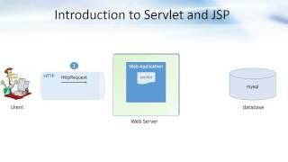 Introduction to Servlets and JSP